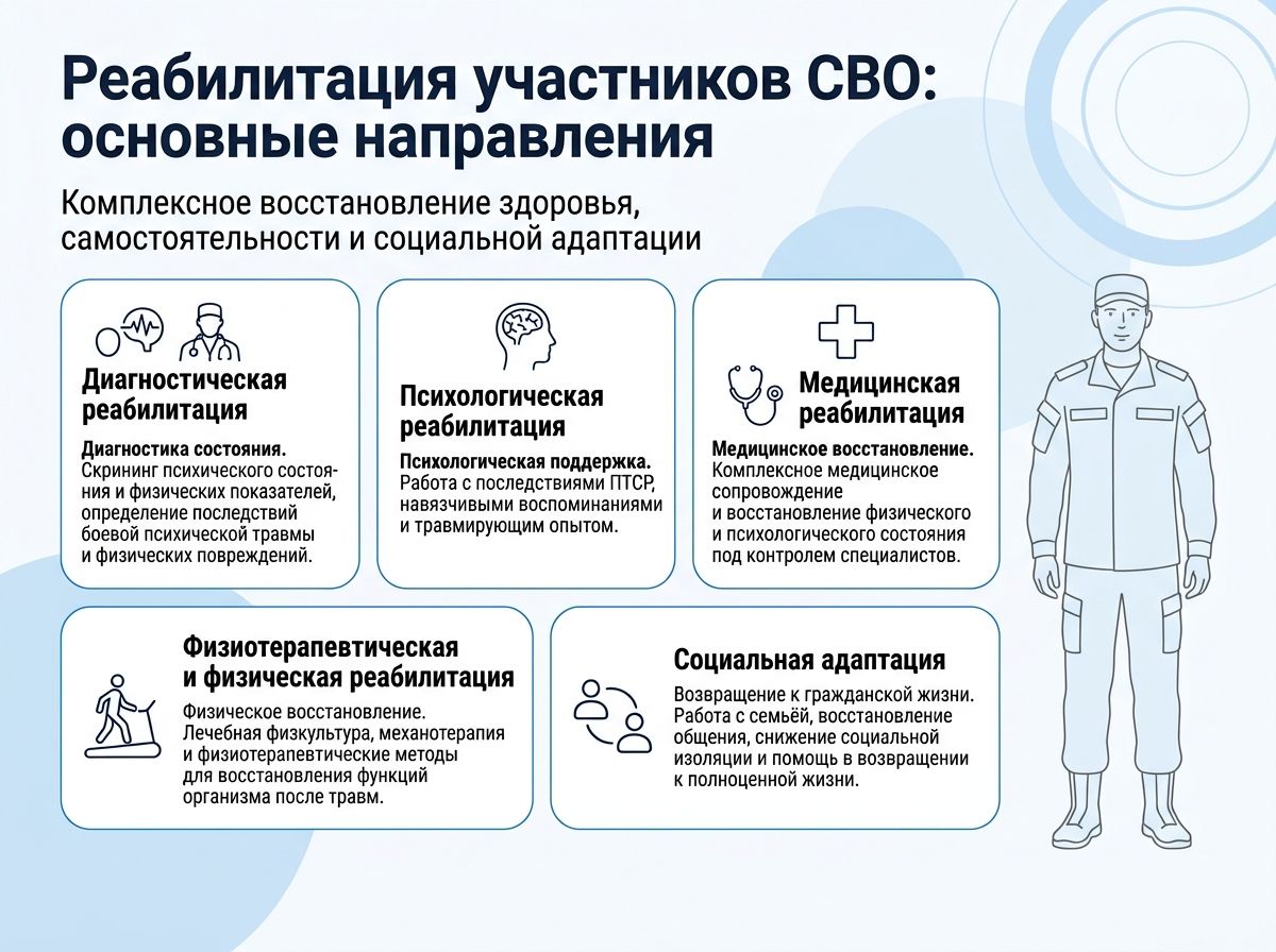 Реабилитация участников СВО в Ершове инфографика